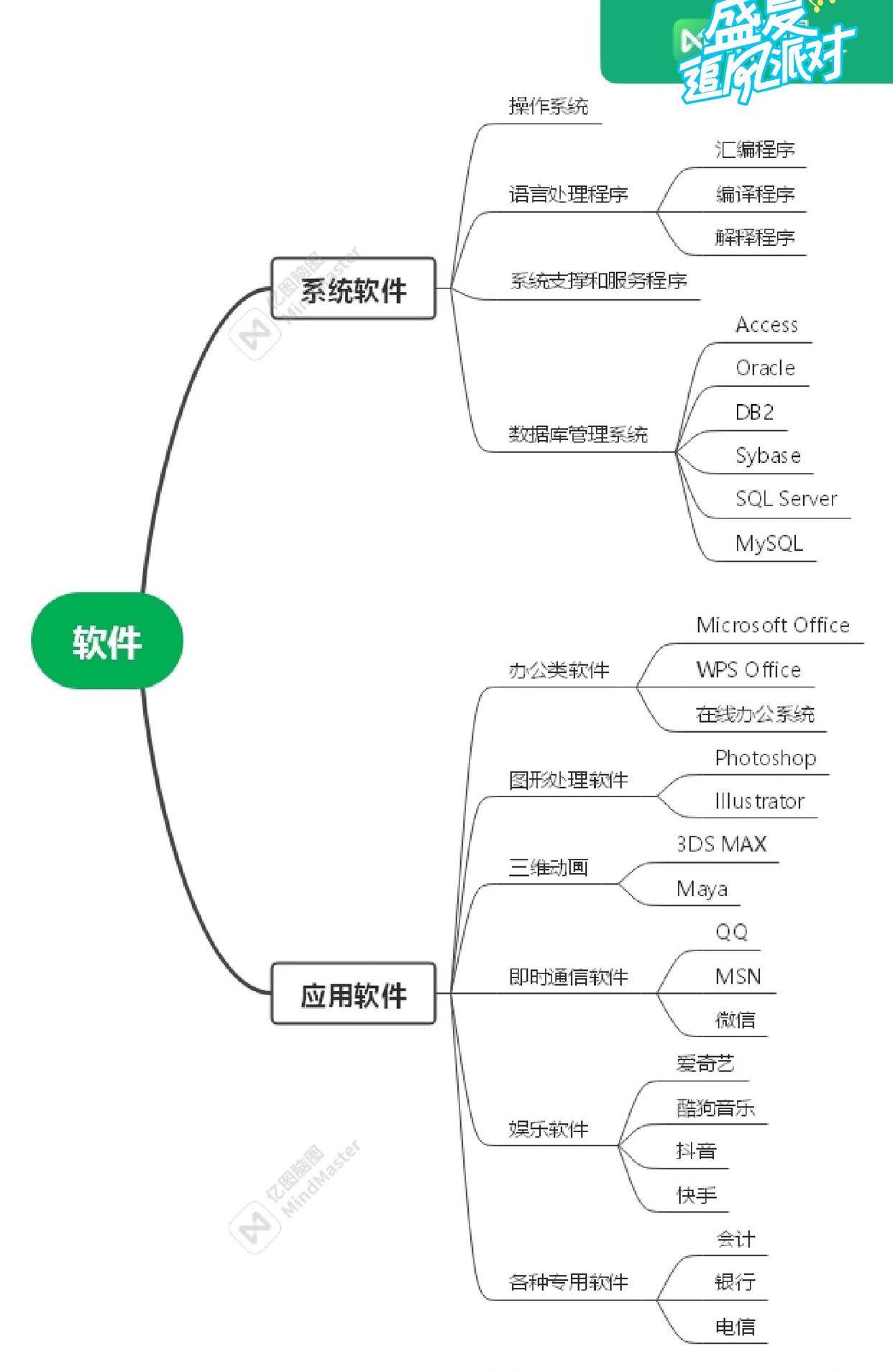 山東專升本計算機 軟件分類與信息系統(tǒng)軟件開發(fā)詳解