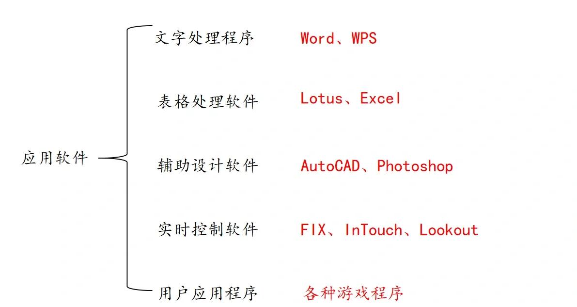 計算機軟件系統(tǒng)的核心與分類